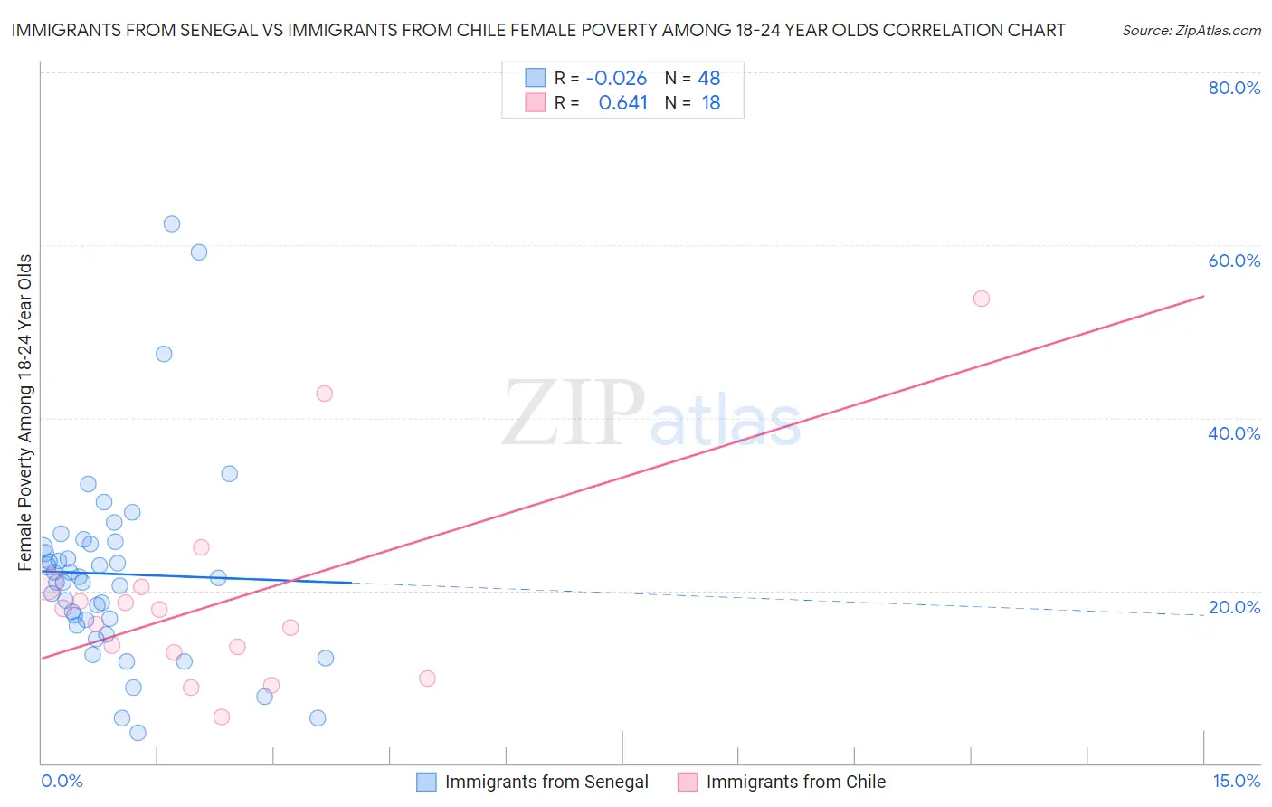 Immigrants from Senegal vs Immigrants from Chile Female Poverty Among 18-24 Year Olds