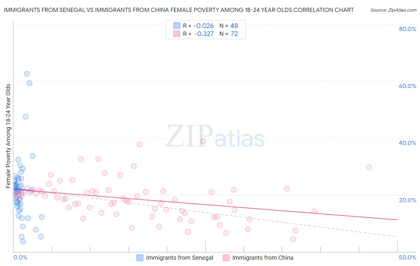 Immigrants from Senegal vs Immigrants from China Female Poverty Among 18-24 Year Olds