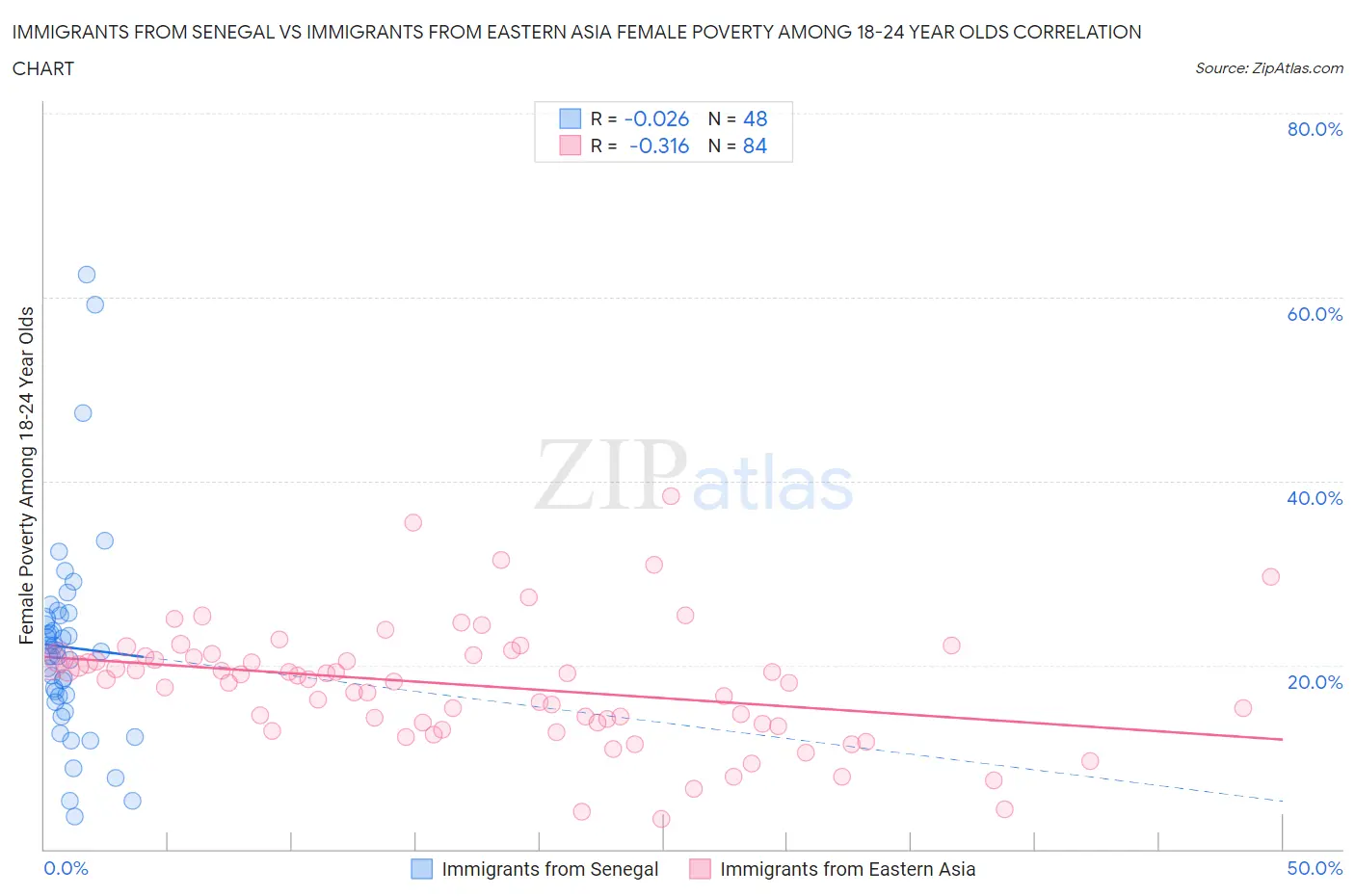 Immigrants from Senegal vs Immigrants from Eastern Asia Female Poverty Among 18-24 Year Olds