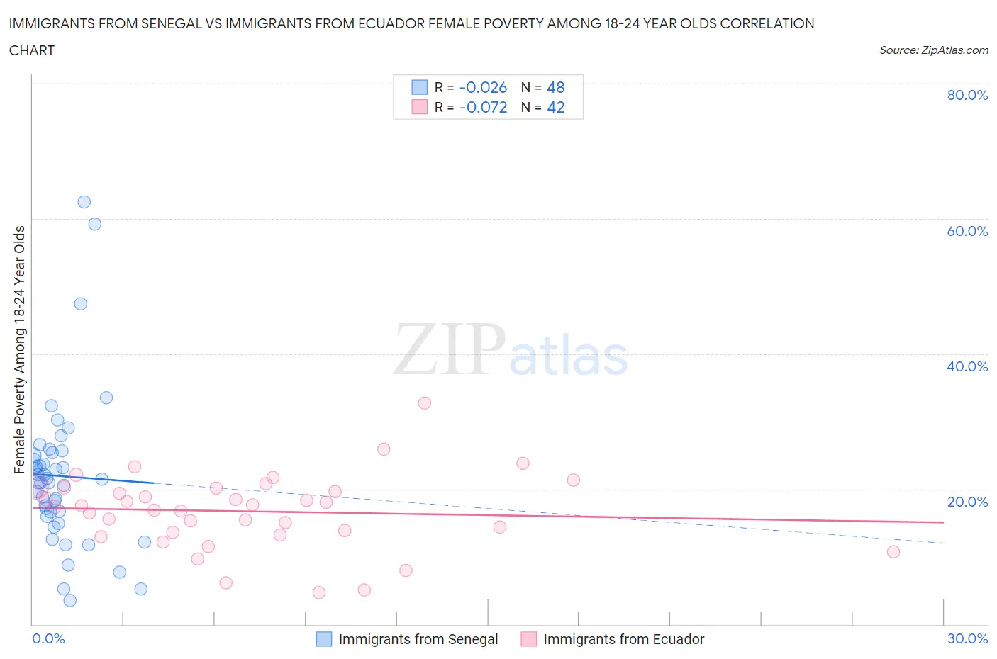 Immigrants from Senegal vs Immigrants from Ecuador Female Poverty Among 18-24 Year Olds