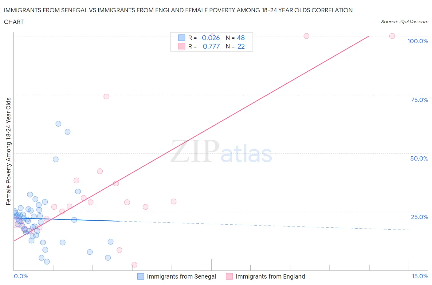 Immigrants from Senegal vs Immigrants from England Female Poverty Among 18-24 Year Olds