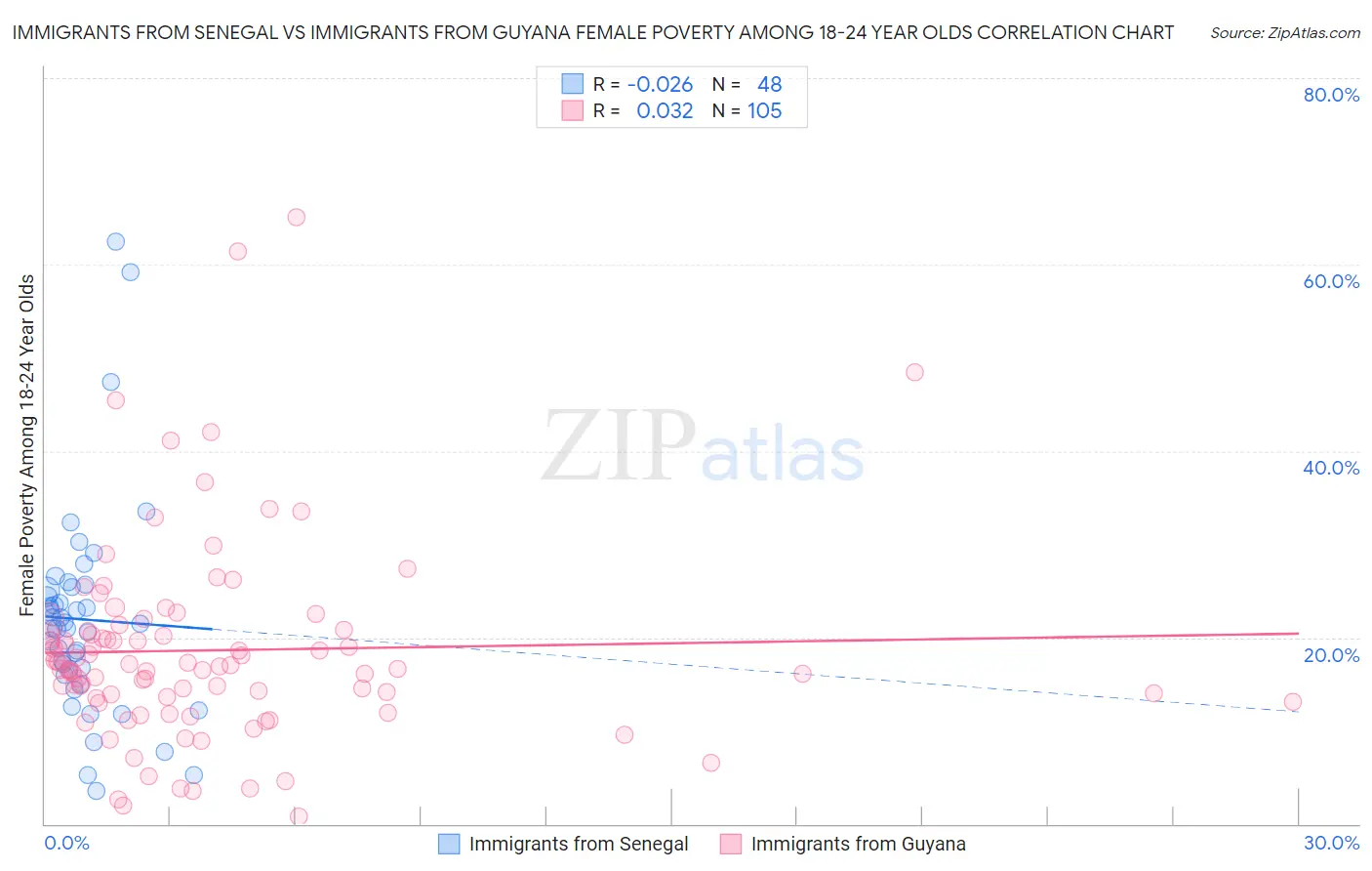 Immigrants from Senegal vs Immigrants from Guyana Female Poverty Among 18-24 Year Olds