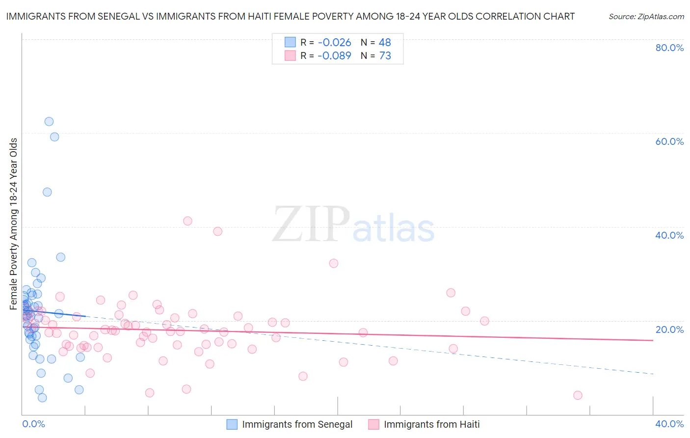 Immigrants from Senegal vs Immigrants from Haiti Female Poverty Among 18-24 Year Olds