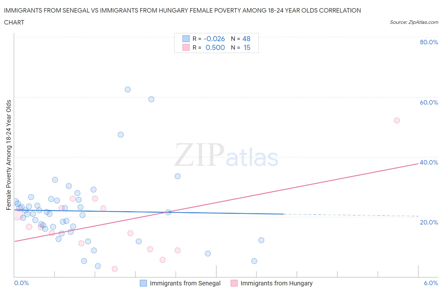 Immigrants from Senegal vs Immigrants from Hungary Female Poverty Among 18-24 Year Olds