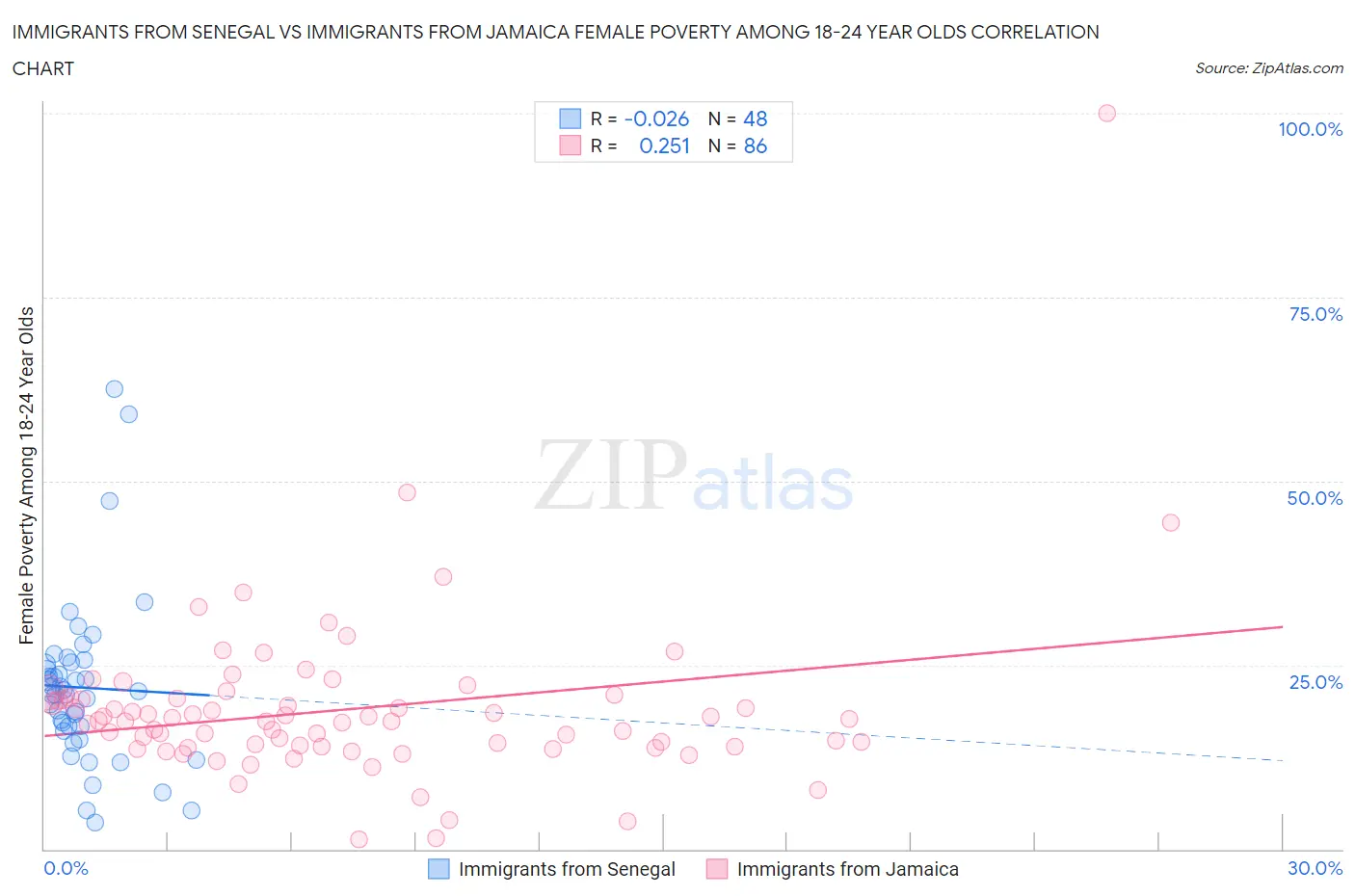 Immigrants from Senegal vs Immigrants from Jamaica Female Poverty Among 18-24 Year Olds