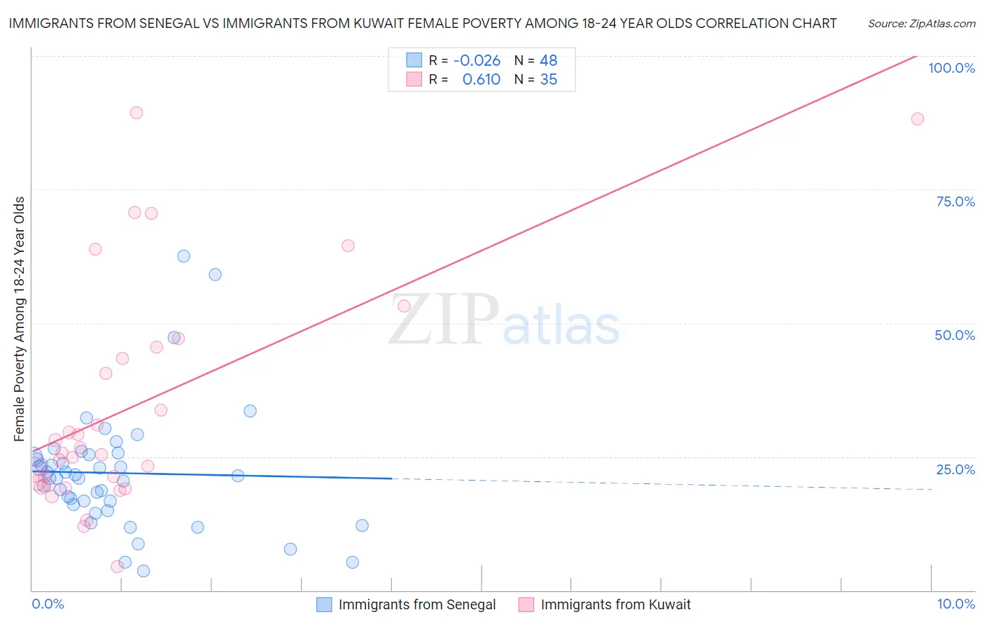 Immigrants from Senegal vs Immigrants from Kuwait Female Poverty Among 18-24 Year Olds