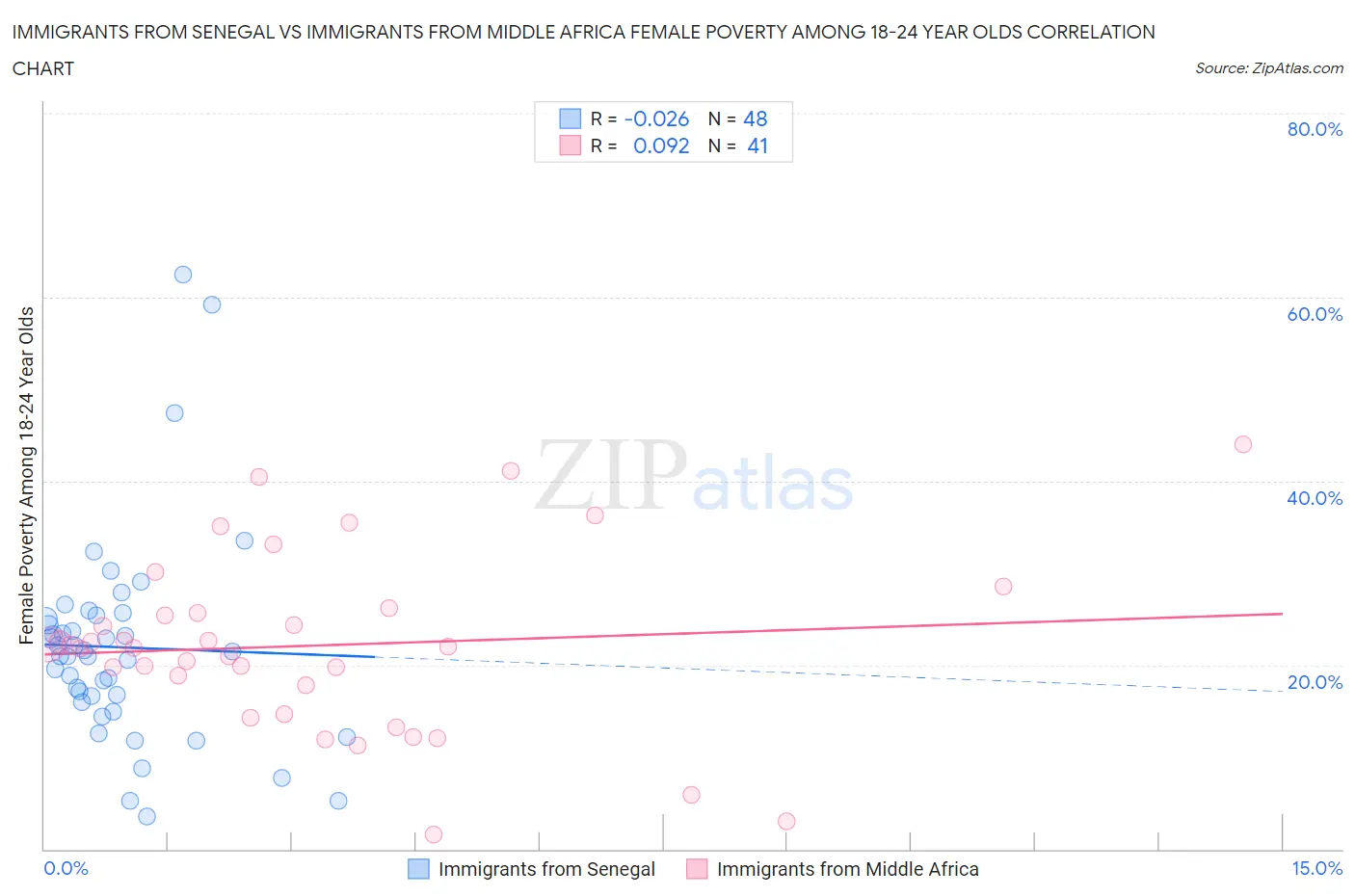 Immigrants from Senegal vs Immigrants from Middle Africa Female Poverty Among 18-24 Year Olds