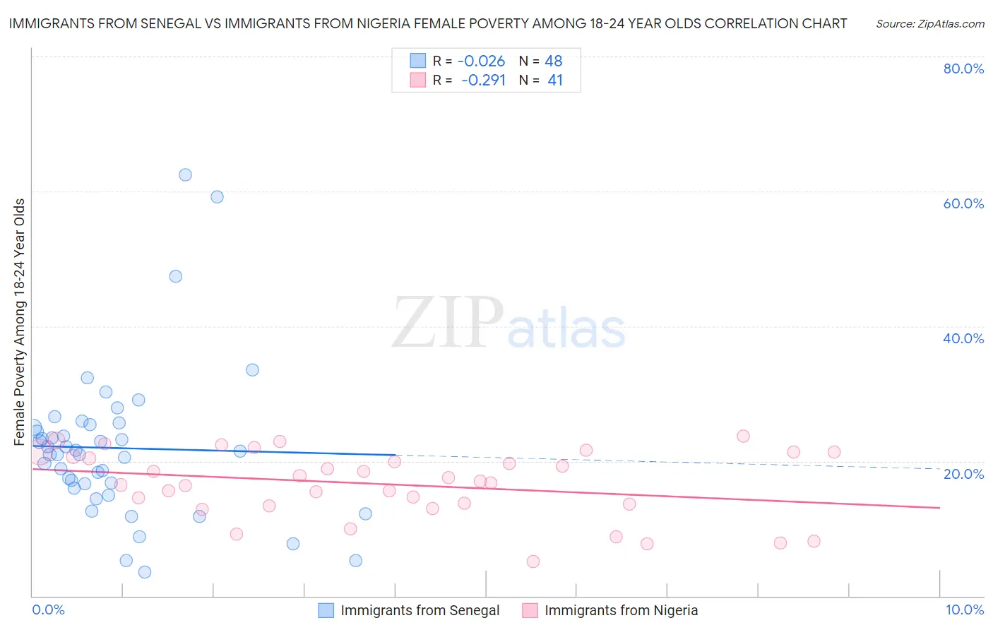 Immigrants from Senegal vs Immigrants from Nigeria Female Poverty Among 18-24 Year Olds