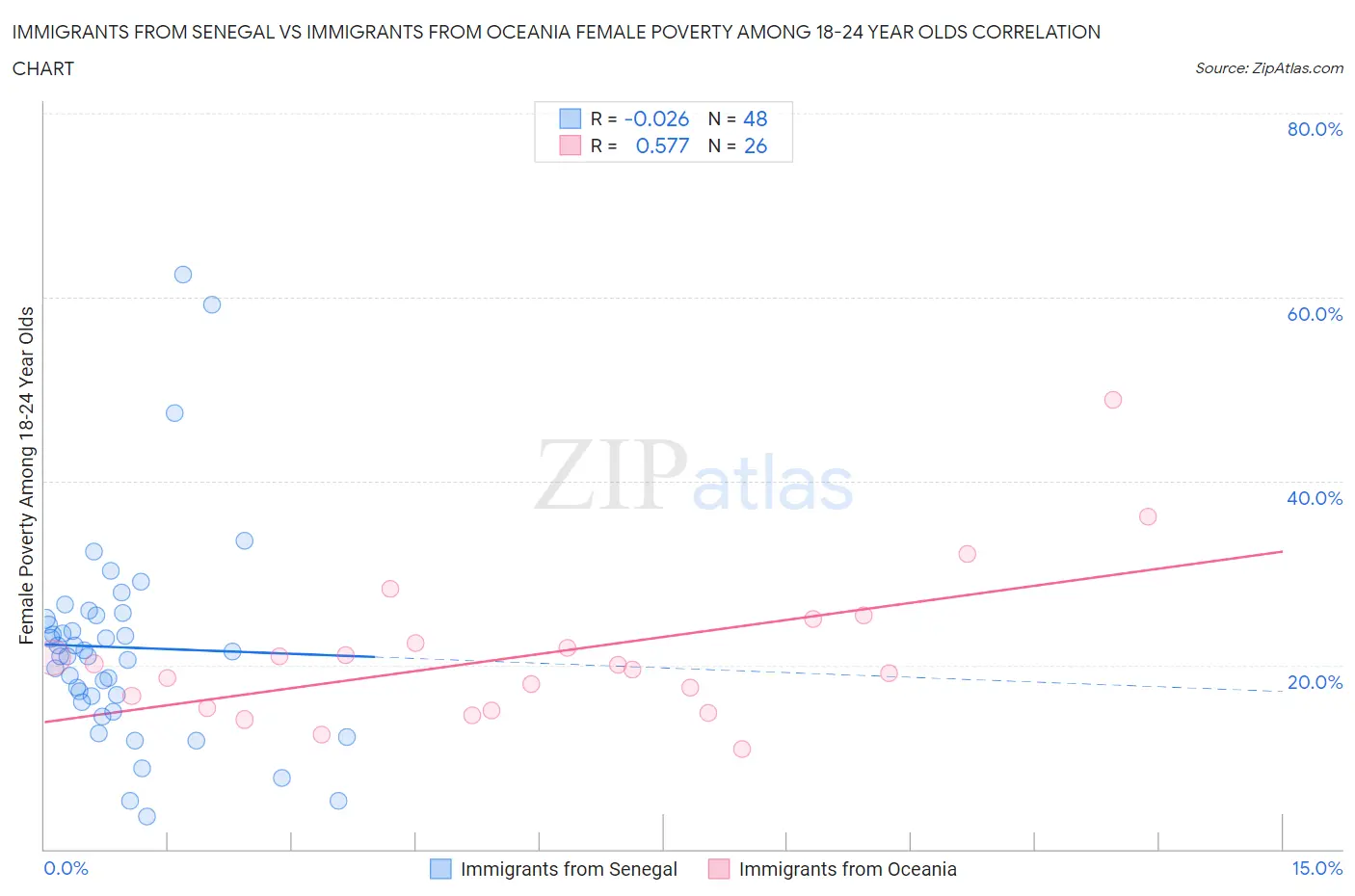 Immigrants from Senegal vs Immigrants from Oceania Female Poverty Among 18-24 Year Olds