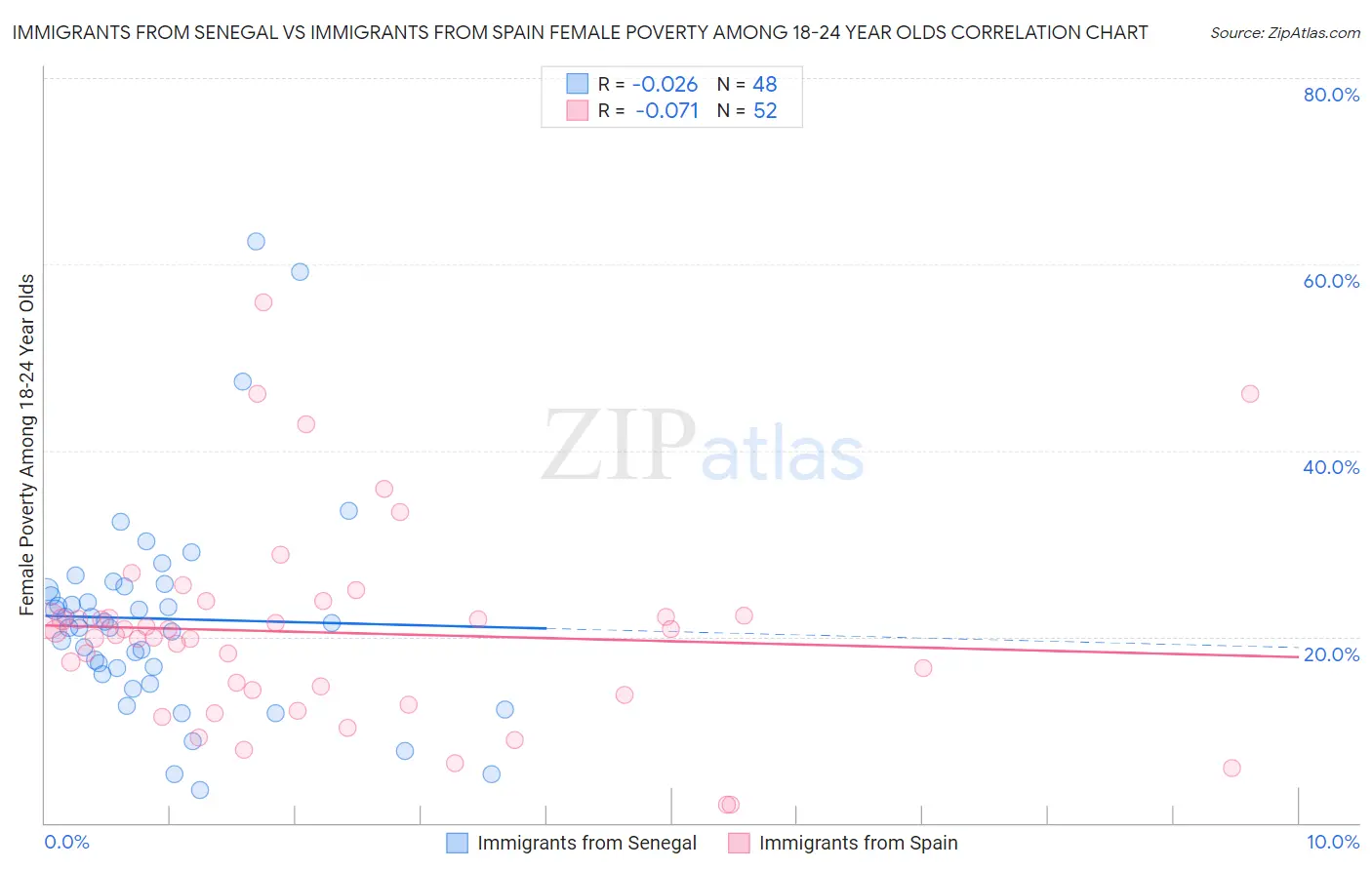 Immigrants from Senegal vs Immigrants from Spain Female Poverty Among 18-24 Year Olds