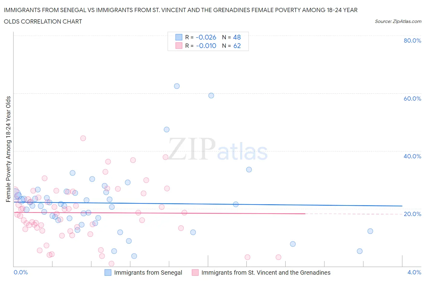 Immigrants from Senegal vs Immigrants from St. Vincent and the Grenadines Female Poverty Among 18-24 Year Olds