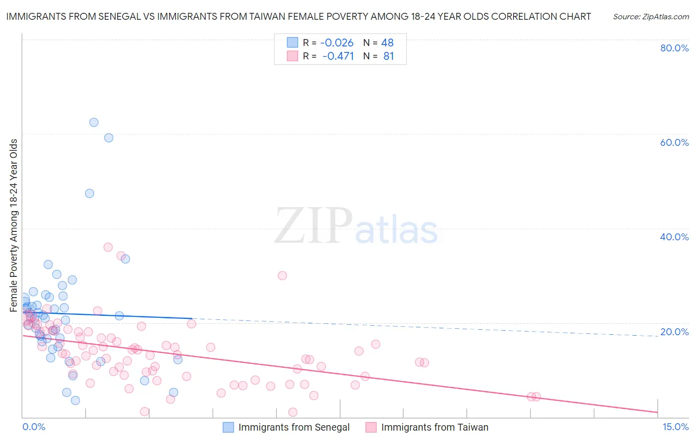 Immigrants from Senegal vs Immigrants from Taiwan Female Poverty Among 18-24 Year Olds