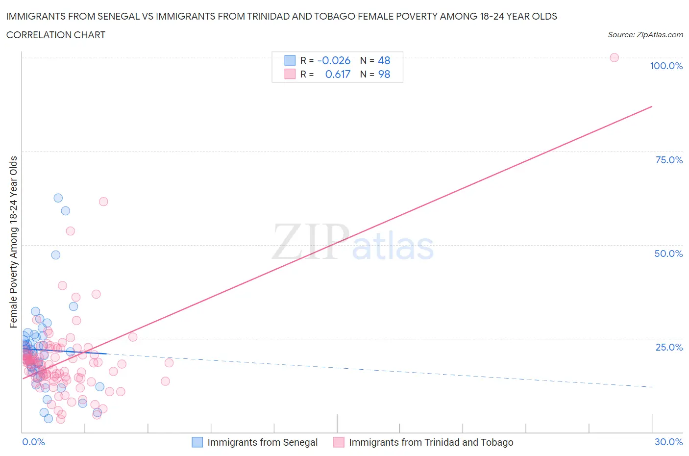 Immigrants from Senegal vs Immigrants from Trinidad and Tobago Female Poverty Among 18-24 Year Olds