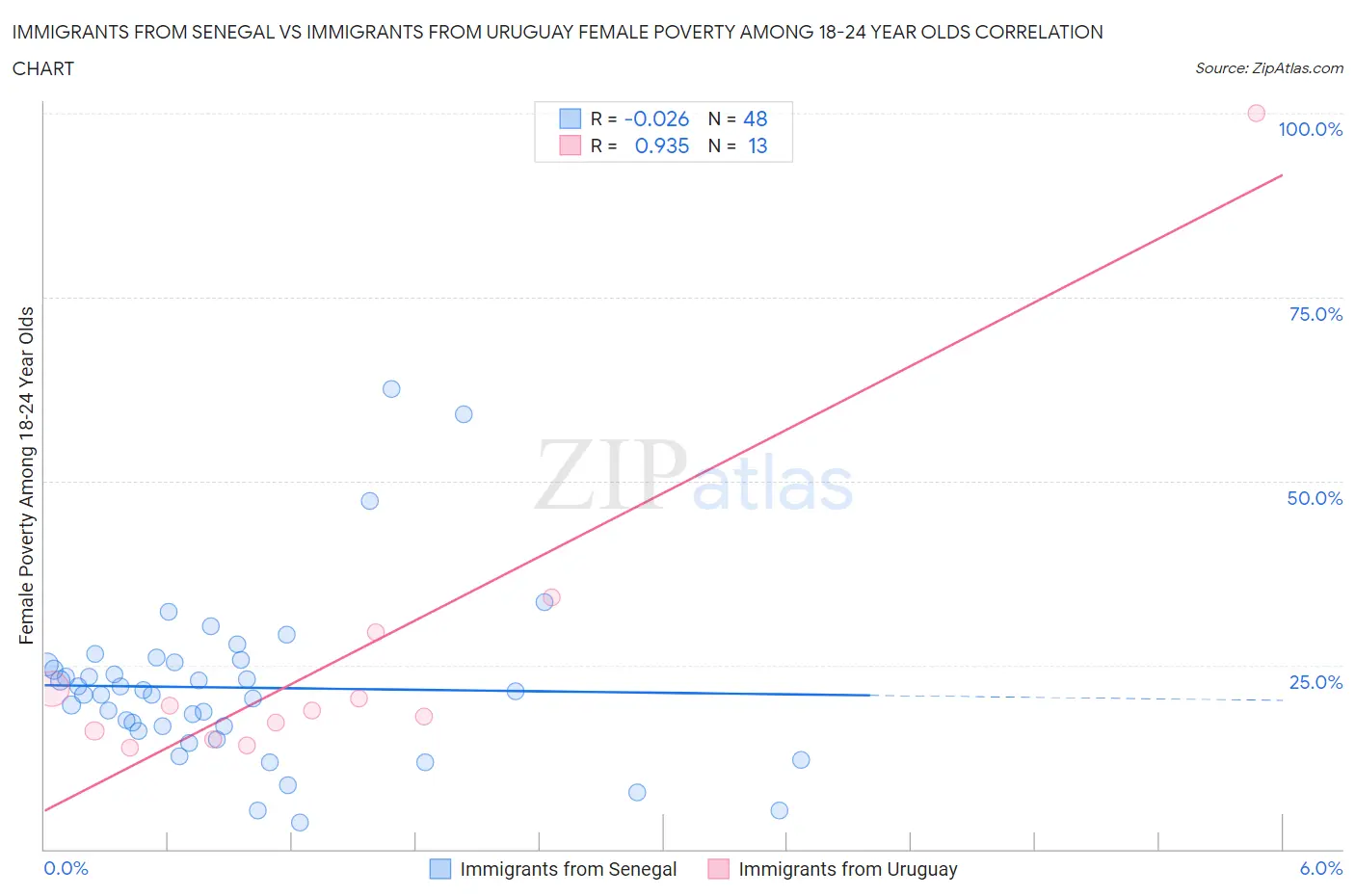 Immigrants from Senegal vs Immigrants from Uruguay Female Poverty Among 18-24 Year Olds