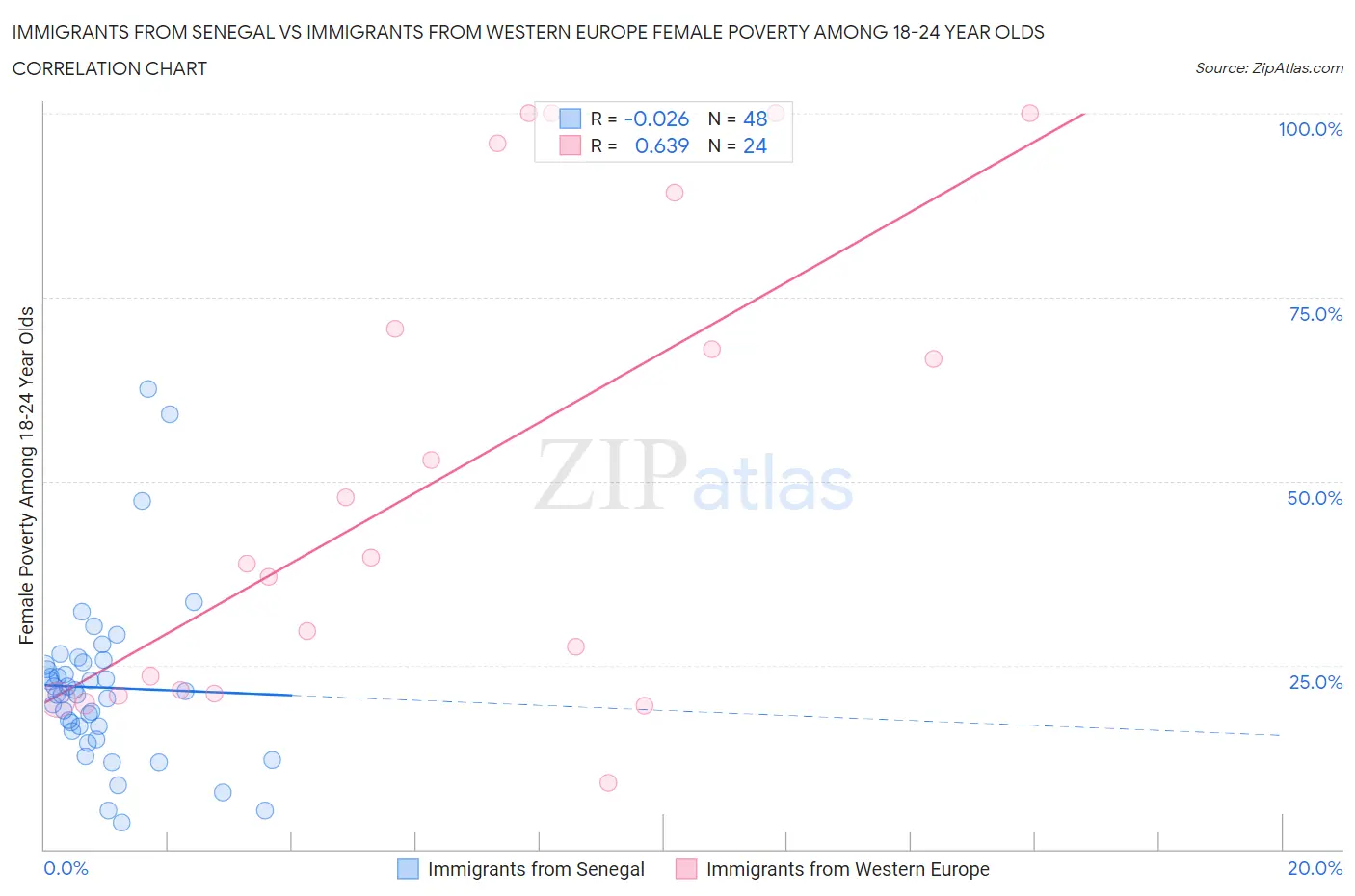 Immigrants from Senegal vs Immigrants from Western Europe Female Poverty Among 18-24 Year Olds