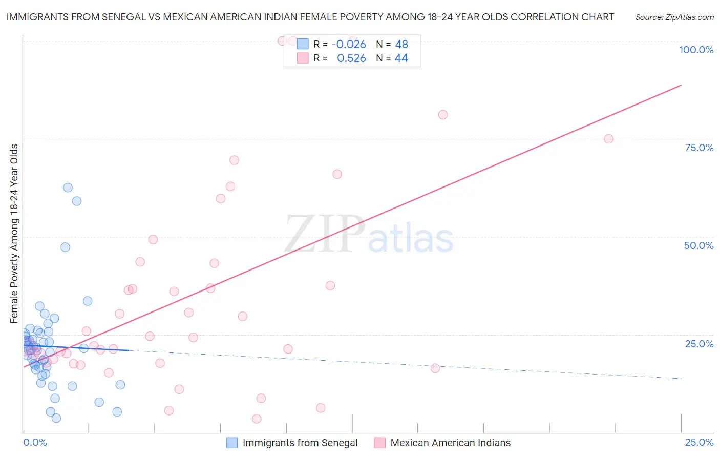 Immigrants from Senegal vs Mexican American Indian Female Poverty Among 18-24 Year Olds