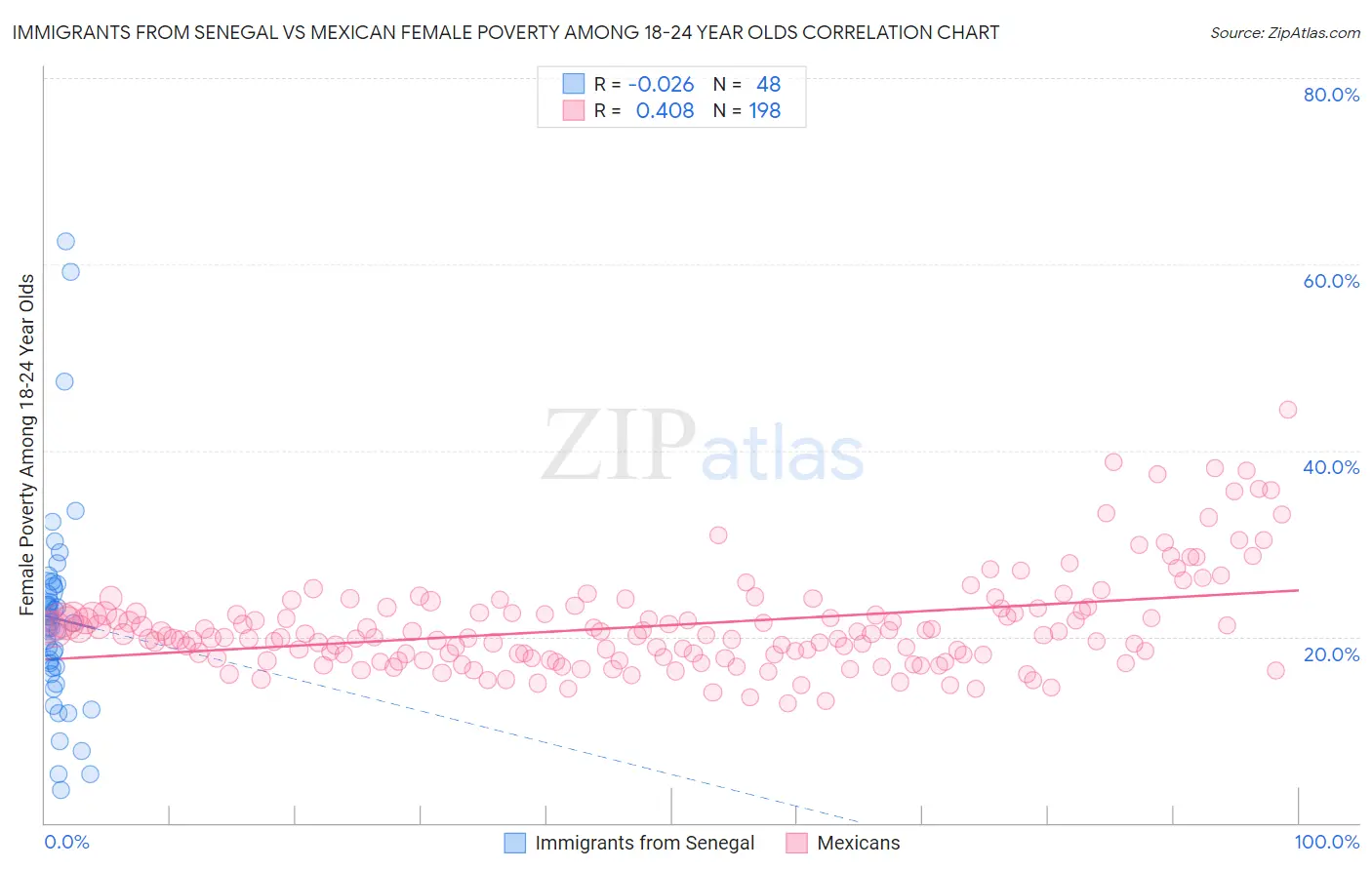 Immigrants from Senegal vs Mexican Female Poverty Among 18-24 Year Olds