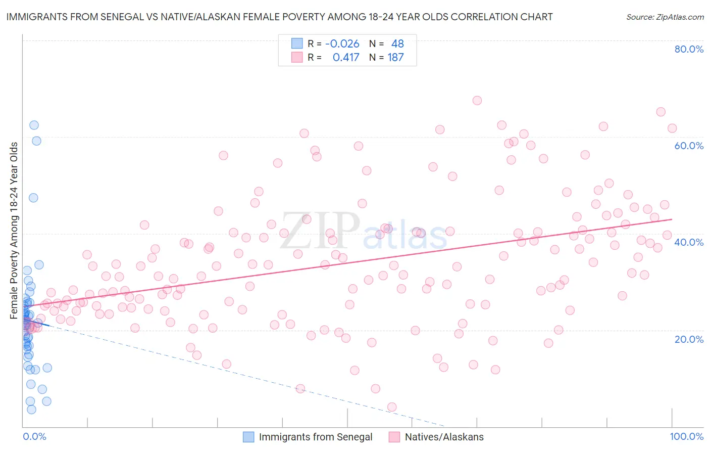 Immigrants from Senegal vs Native/Alaskan Female Poverty Among 18-24 Year Olds