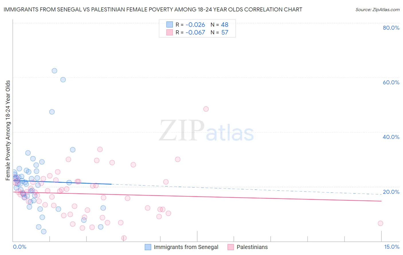 Immigrants from Senegal vs Palestinian Female Poverty Among 18-24 Year Olds