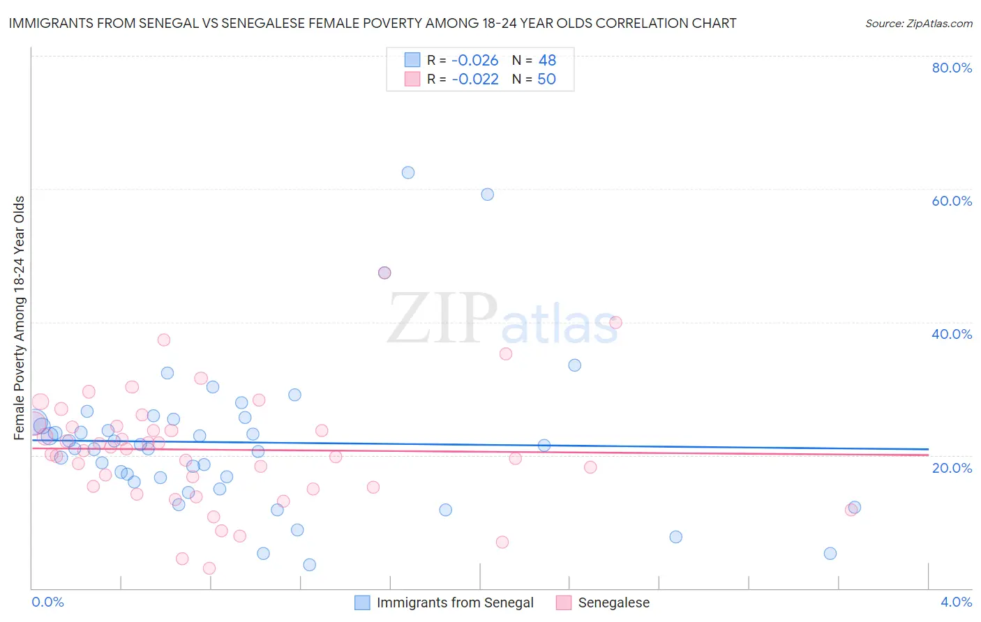 Immigrants from Senegal vs Senegalese Female Poverty Among 18-24 Year Olds