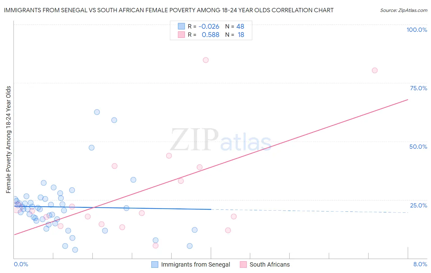 Immigrants from Senegal vs South African Female Poverty Among 18-24 Year Olds