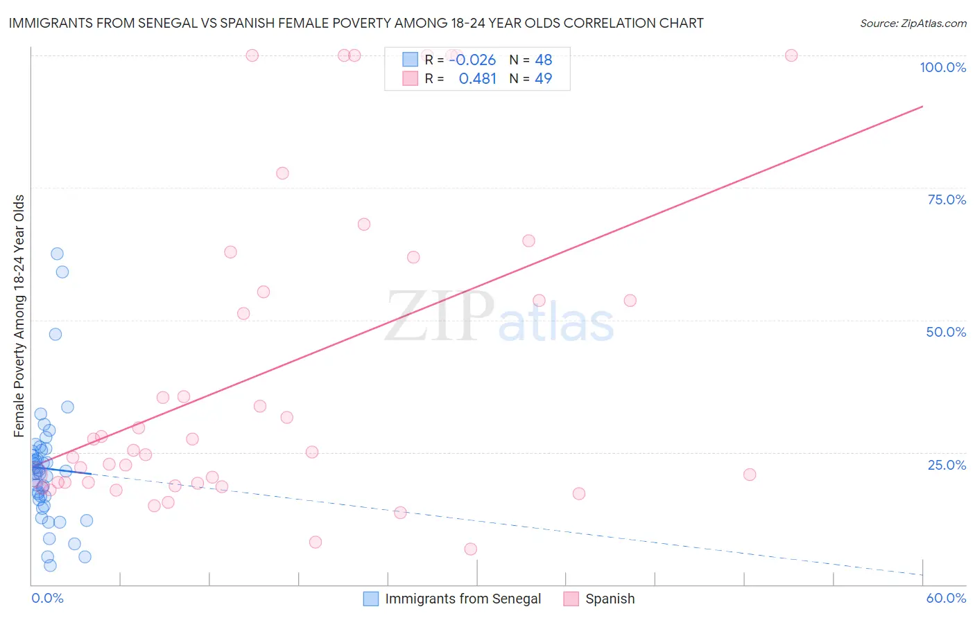 Immigrants from Senegal vs Spanish Female Poverty Among 18-24 Year Olds