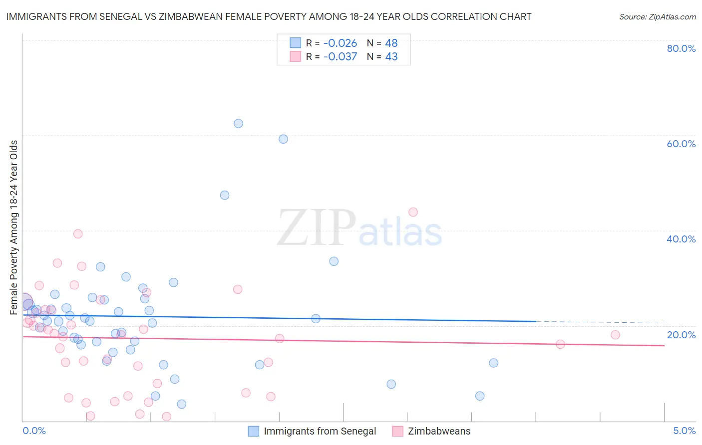 Immigrants from Senegal vs Zimbabwean Female Poverty Among 18-24 Year Olds