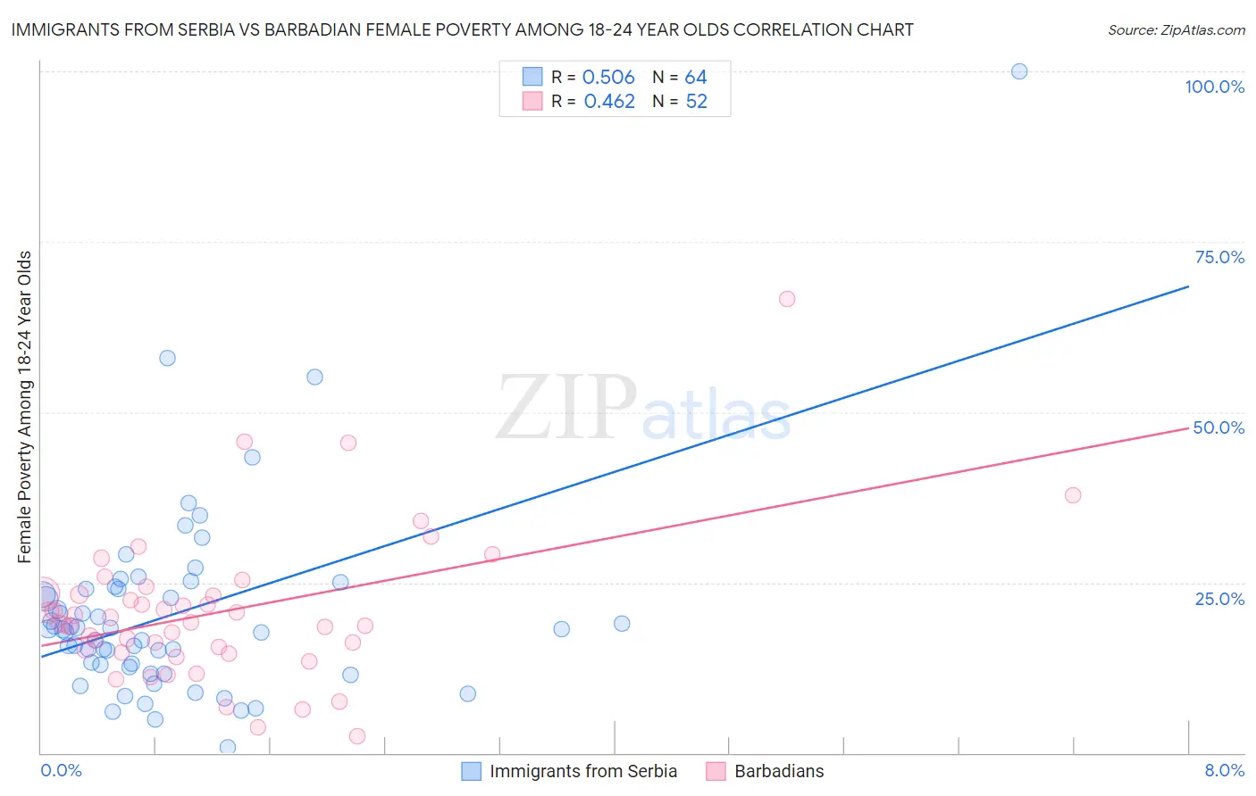 Immigrants from Serbia vs Barbadian Female Poverty Among 18-24 Year Olds