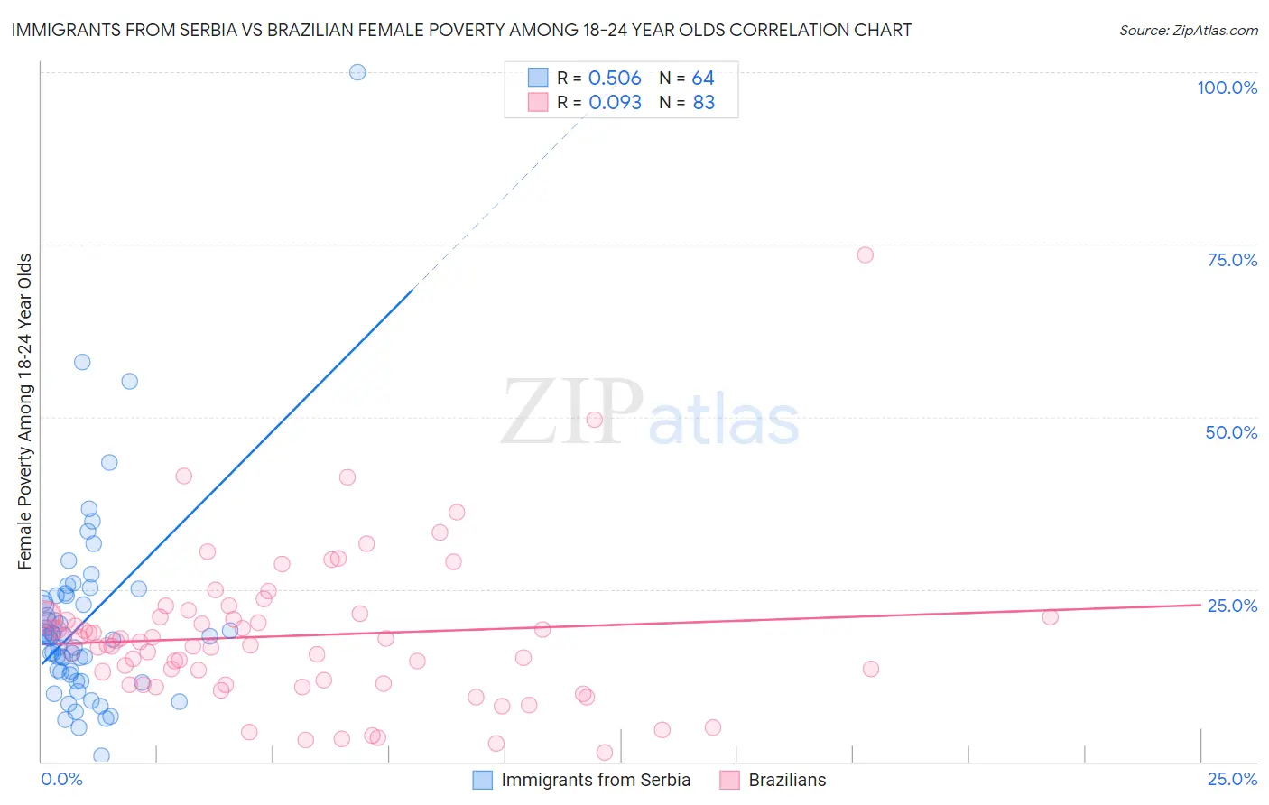 Immigrants from Serbia vs Brazilian Female Poverty Among 18-24 Year Olds