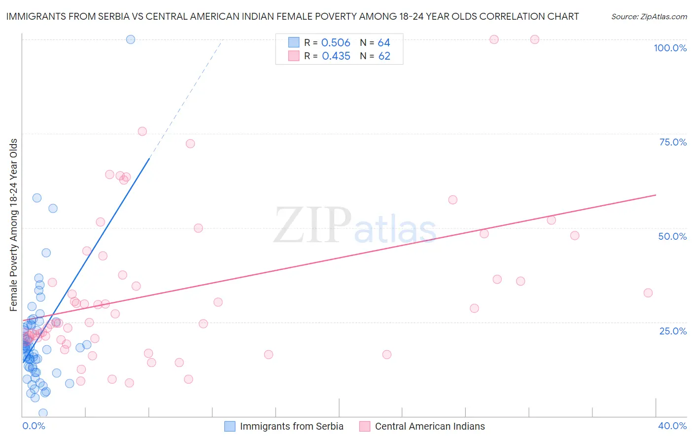 Immigrants from Serbia vs Central American Indian Female Poverty Among 18-24 Year Olds