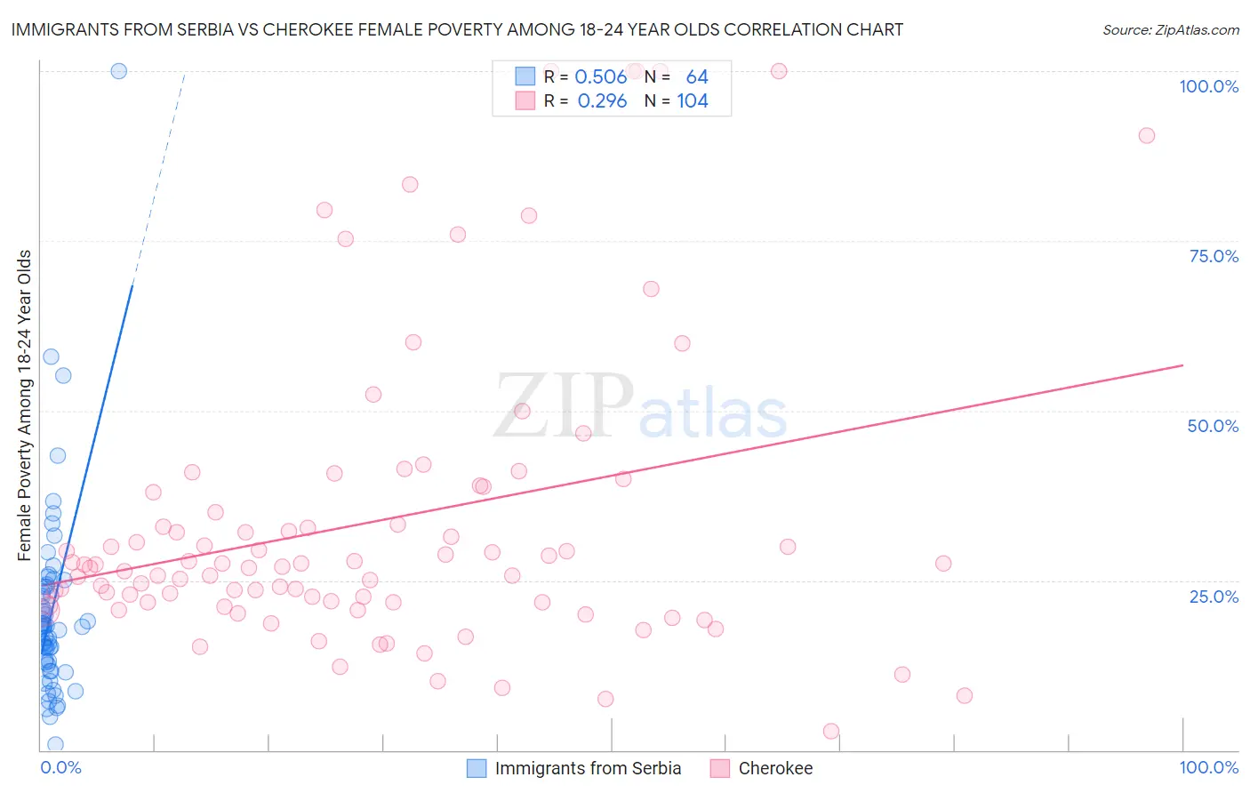 Immigrants from Serbia vs Cherokee Female Poverty Among 18-24 Year Olds