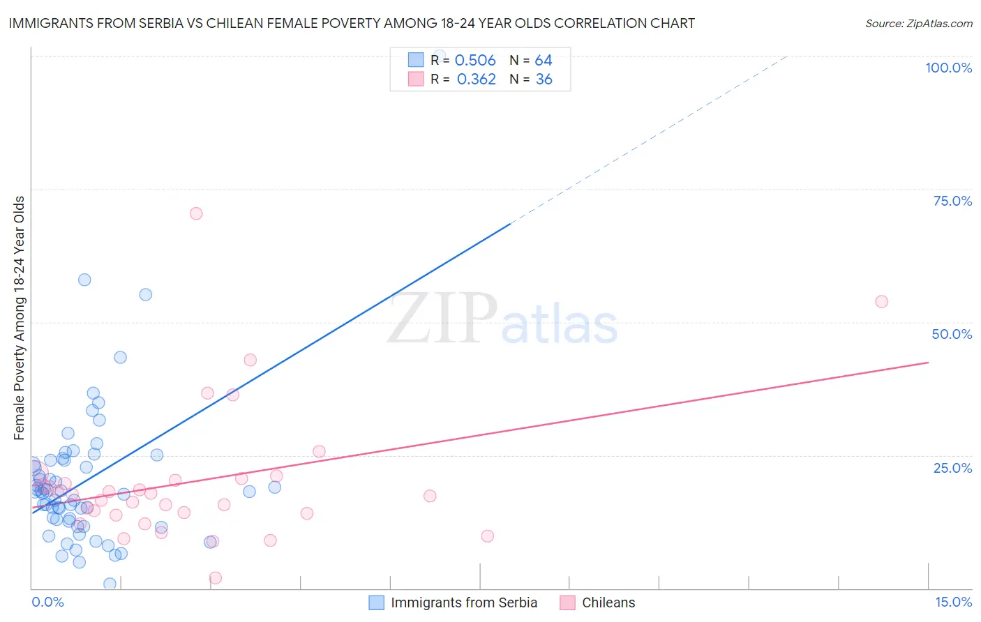 Immigrants from Serbia vs Chilean Female Poverty Among 18-24 Year Olds