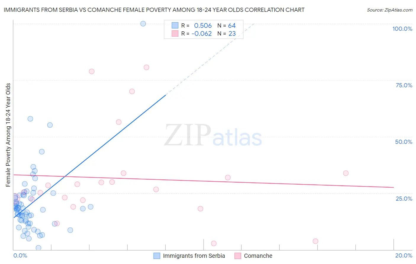 Immigrants from Serbia vs Comanche Female Poverty Among 18-24 Year Olds