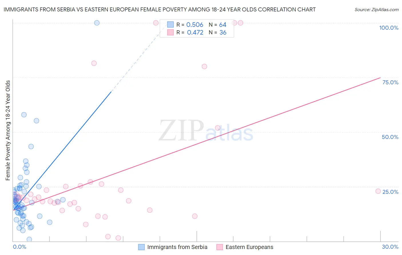 Immigrants from Serbia vs Eastern European Female Poverty Among 18-24 Year Olds