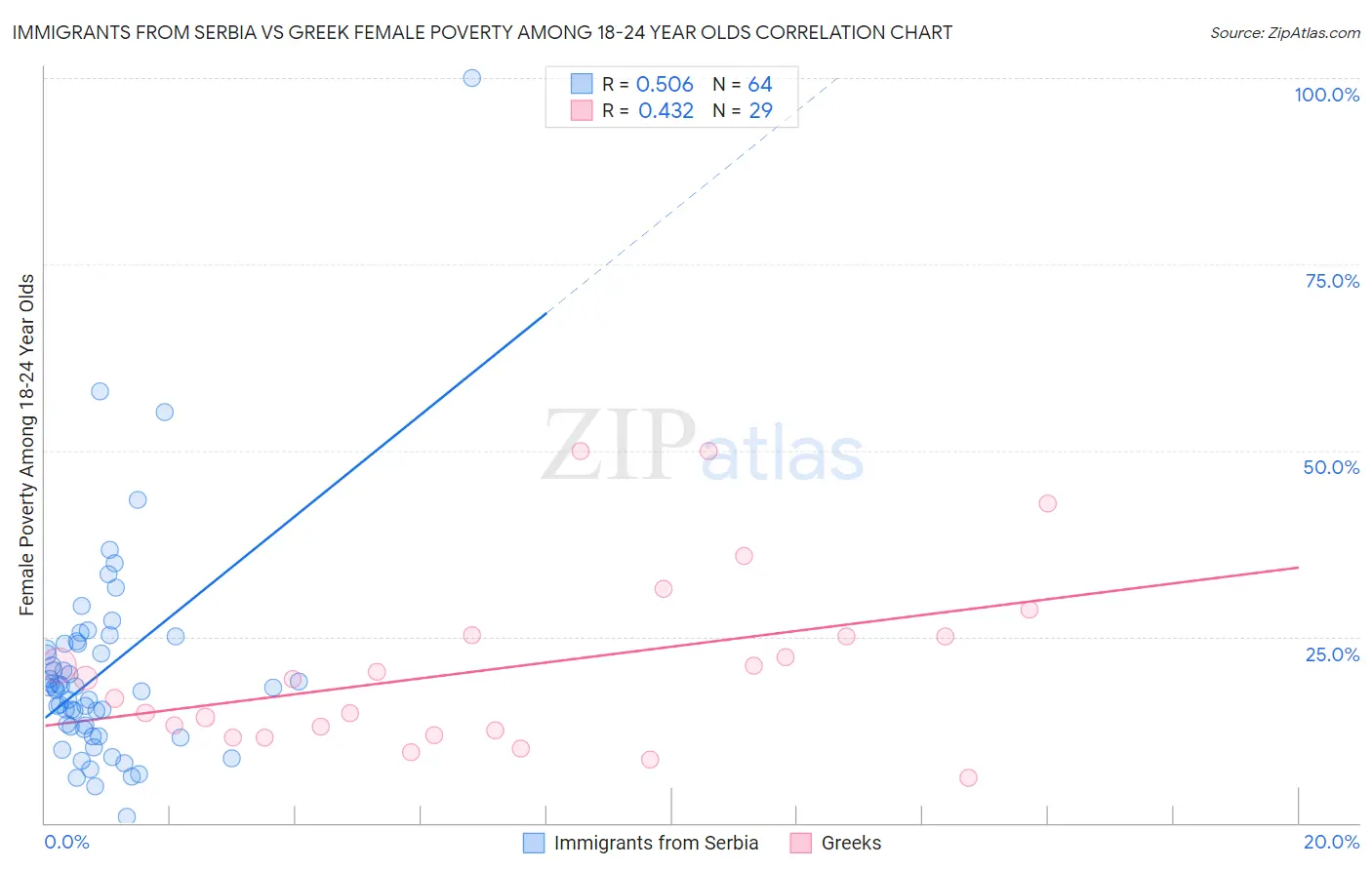 Immigrants from Serbia vs Greek Female Poverty Among 18-24 Year Olds