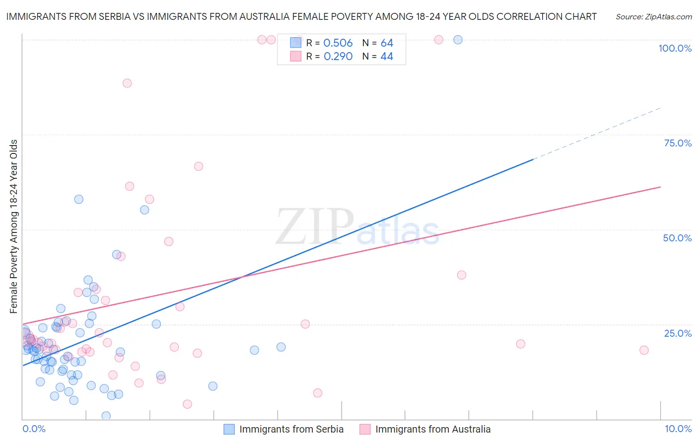 Immigrants from Serbia vs Immigrants from Australia Female Poverty Among 18-24 Year Olds