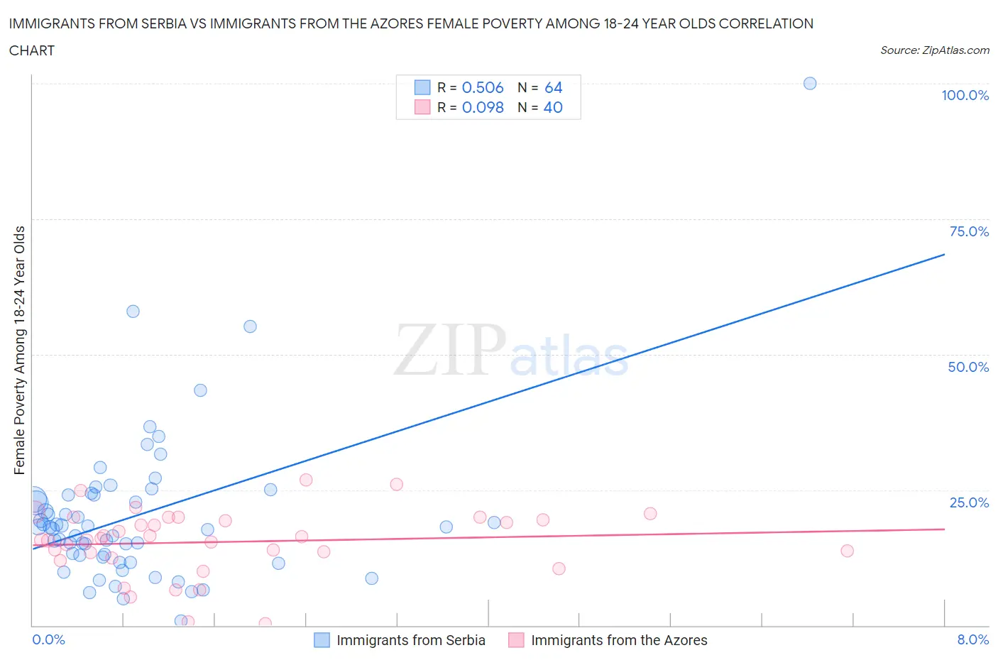 Immigrants from Serbia vs Immigrants from the Azores Female Poverty Among 18-24 Year Olds