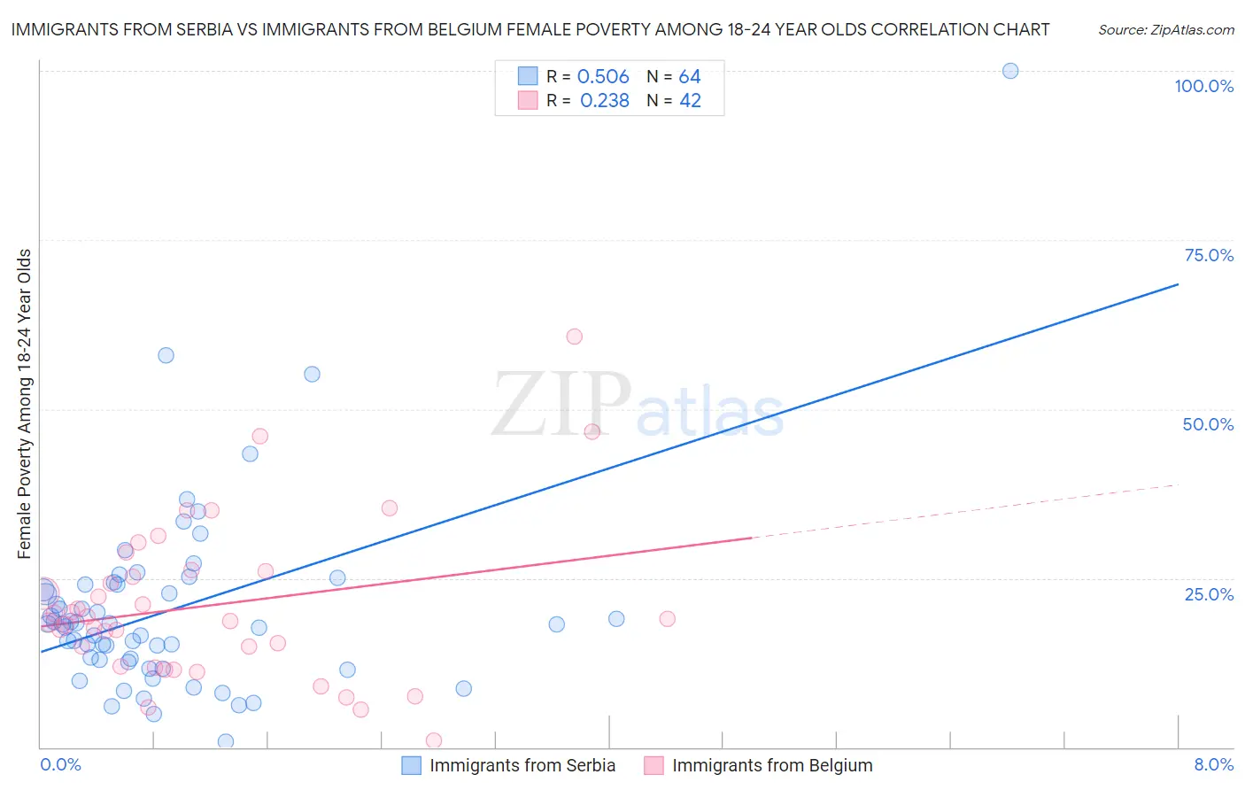 Immigrants from Serbia vs Immigrants from Belgium Female Poverty Among 18-24 Year Olds