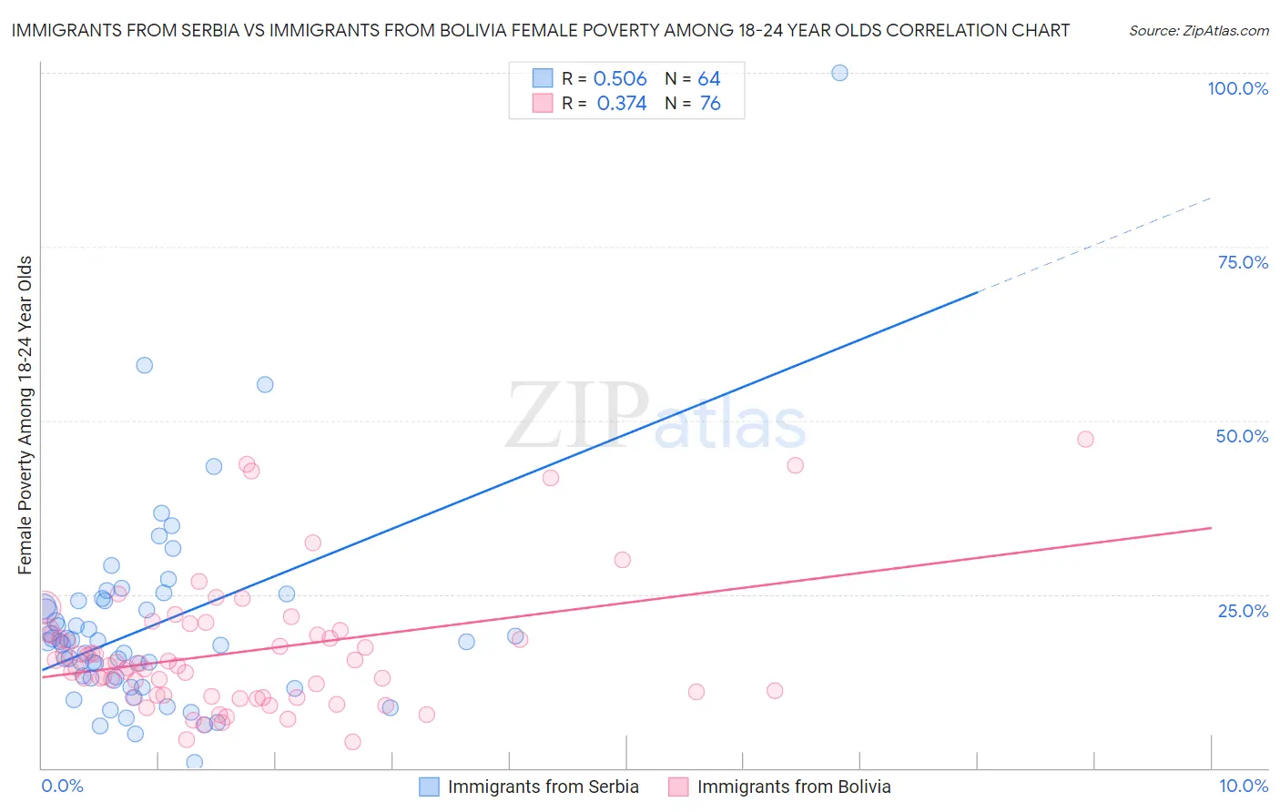 Immigrants from Serbia vs Immigrants from Bolivia Female Poverty Among 18-24 Year Olds