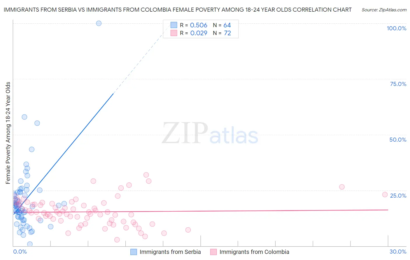 Immigrants from Serbia vs Immigrants from Colombia Female Poverty Among 18-24 Year Olds
