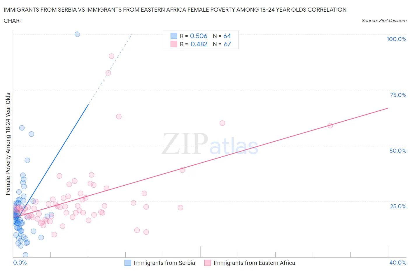 Immigrants from Serbia vs Immigrants from Eastern Africa Female Poverty Among 18-24 Year Olds