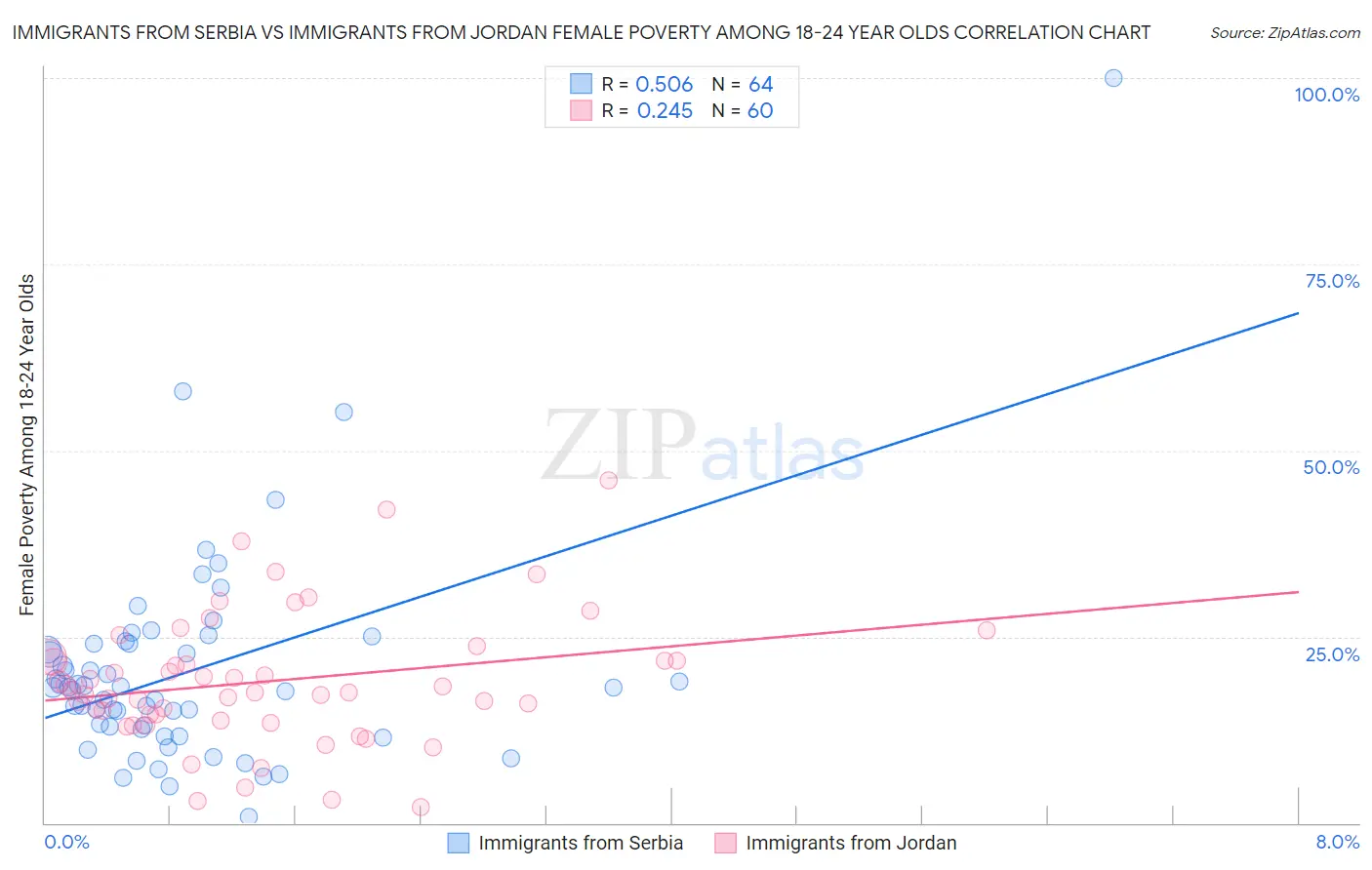 Immigrants from Serbia vs Immigrants from Jordan Female Poverty Among 18-24 Year Olds