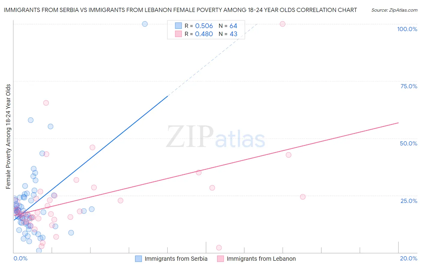 Immigrants from Serbia vs Immigrants from Lebanon Female Poverty Among 18-24 Year Olds