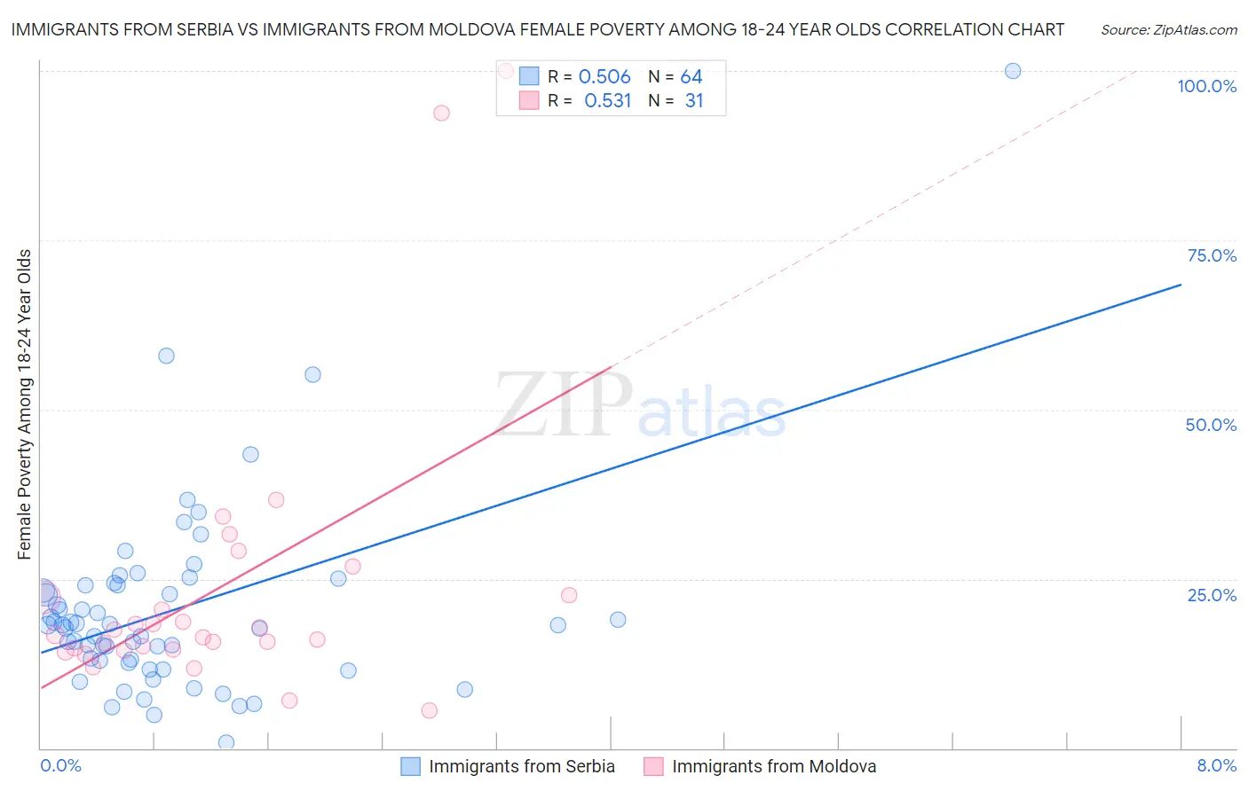 Immigrants from Serbia vs Immigrants from Moldova Female Poverty Among 18-24 Year Olds