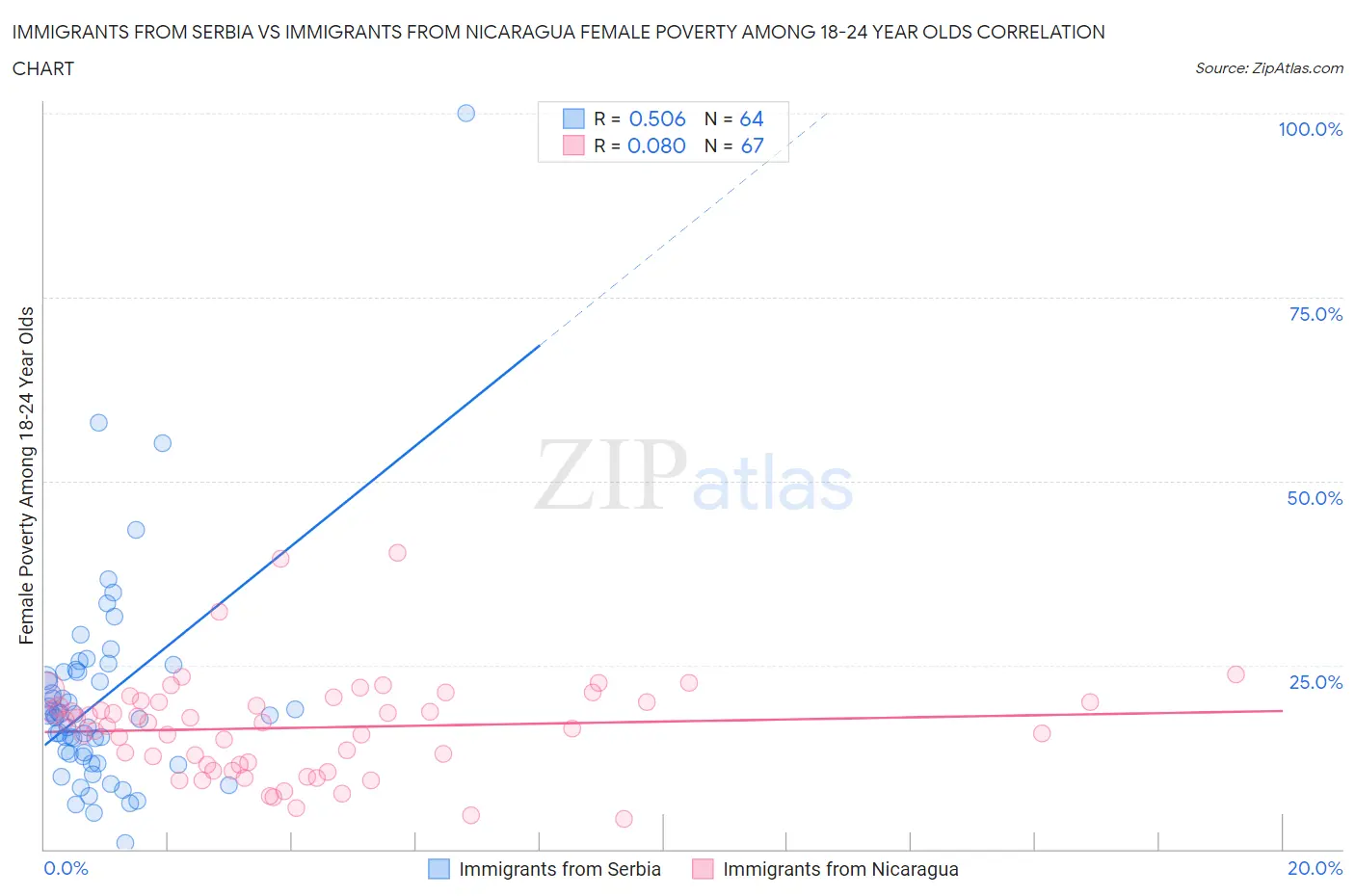 Immigrants from Serbia vs Immigrants from Nicaragua Female Poverty Among 18-24 Year Olds