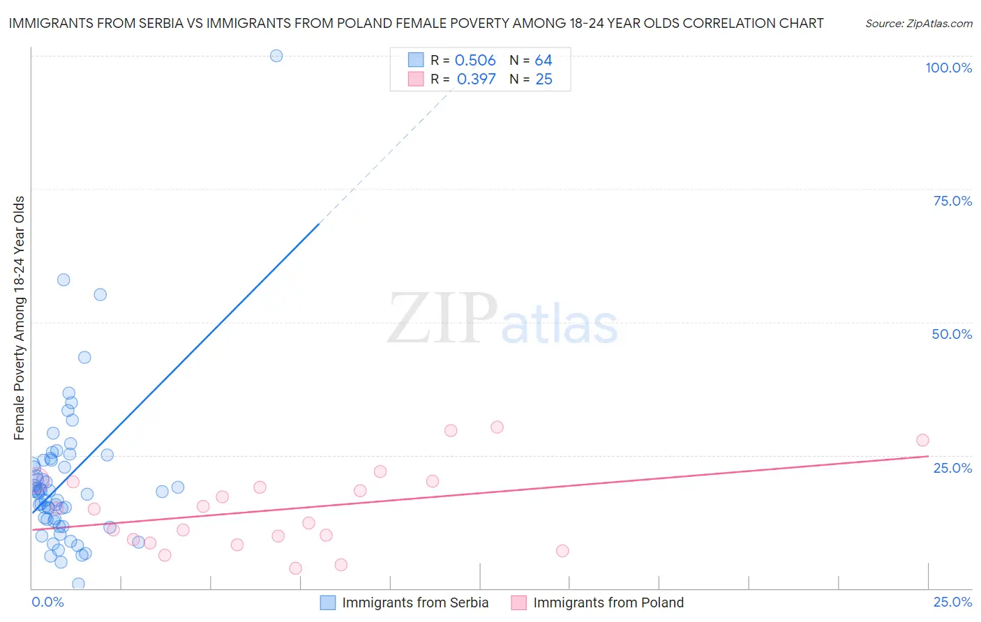 Immigrants from Serbia vs Immigrants from Poland Female Poverty Among 18-24 Year Olds