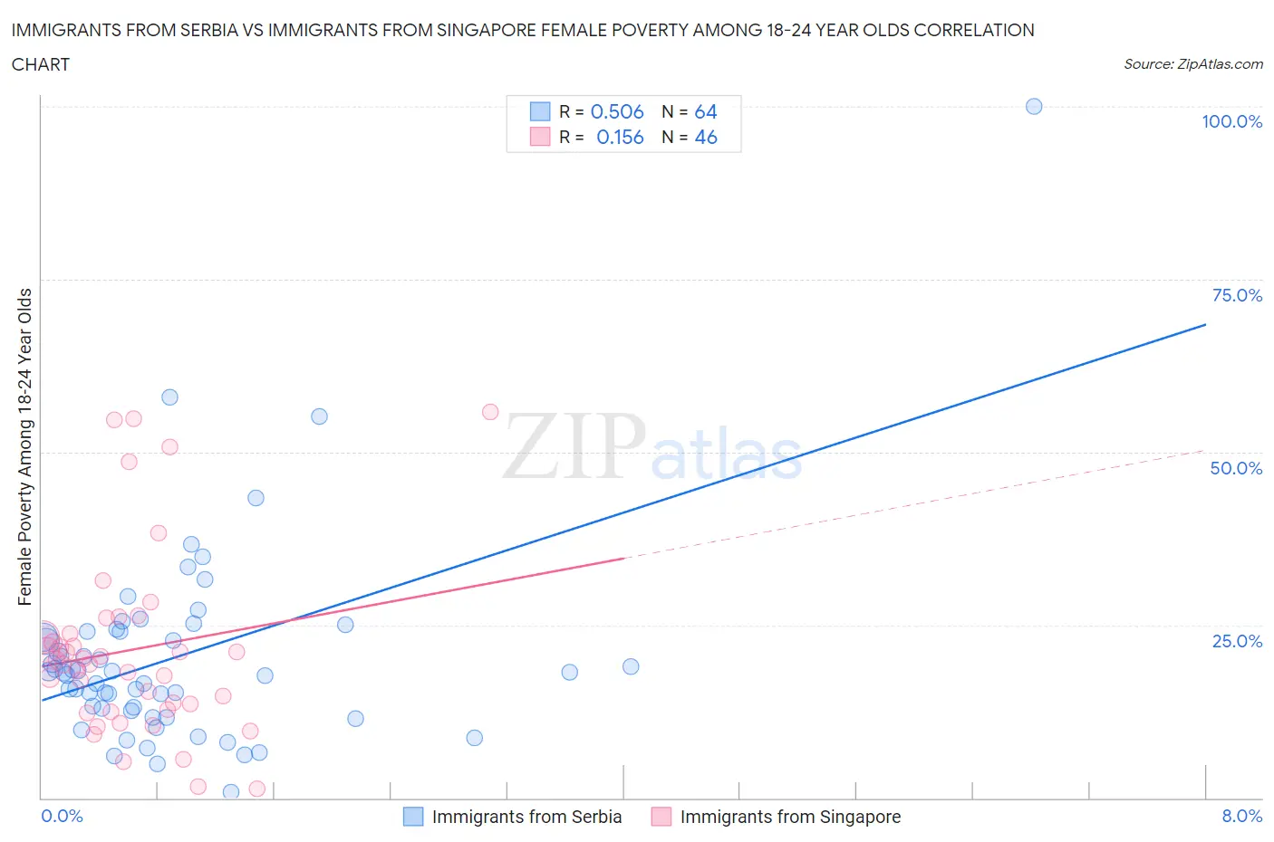 Immigrants from Serbia vs Immigrants from Singapore Female Poverty Among 18-24 Year Olds