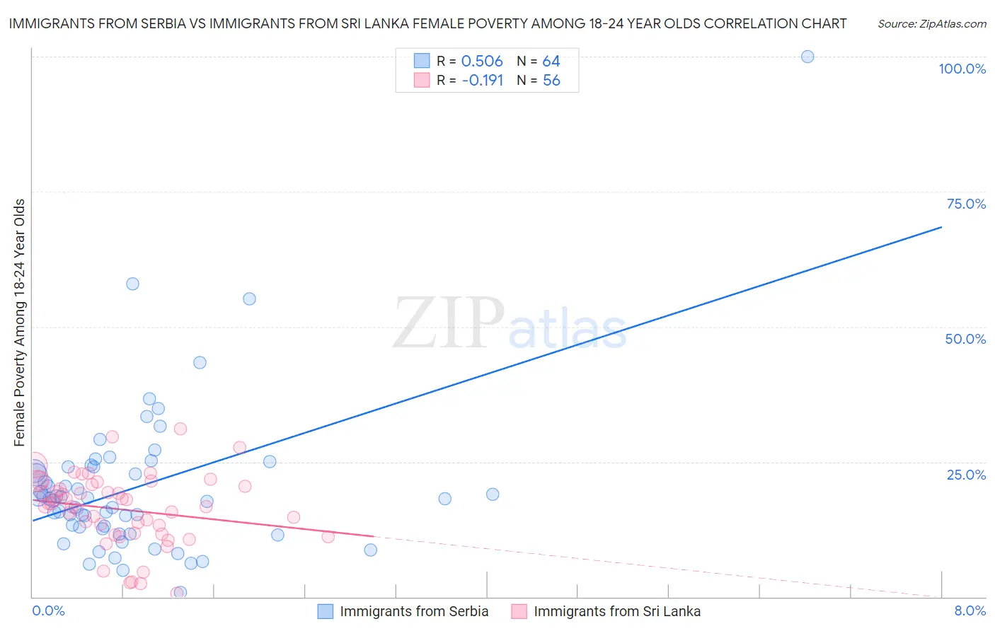 Immigrants from Serbia vs Immigrants from Sri Lanka Female Poverty Among 18-24 Year Olds