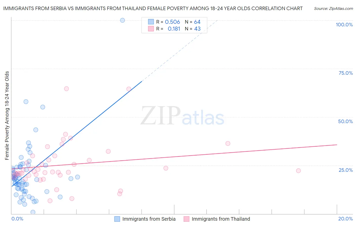 Immigrants from Serbia vs Immigrants from Thailand Female Poverty Among 18-24 Year Olds