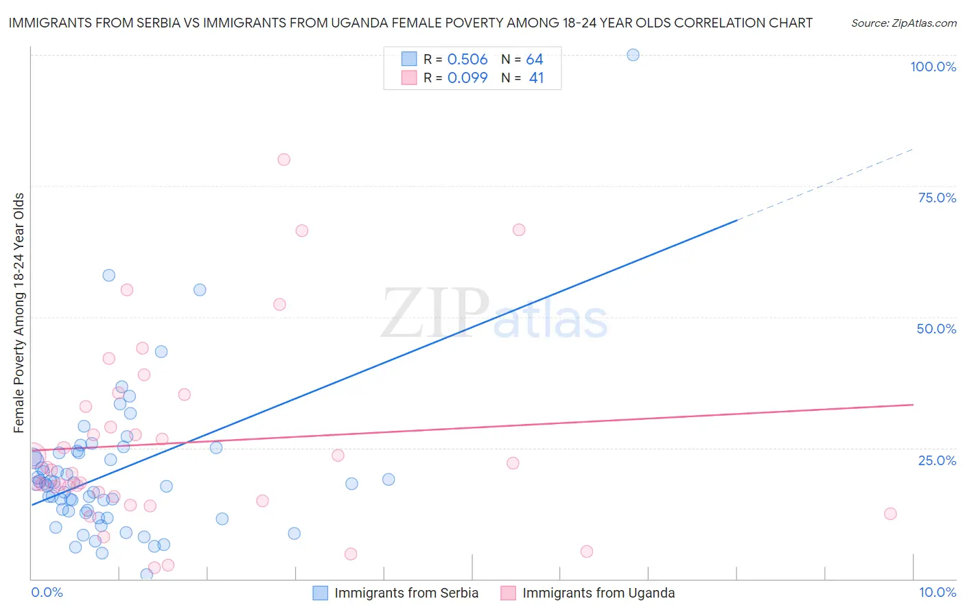 Immigrants from Serbia vs Immigrants from Uganda Female Poverty Among 18-24 Year Olds